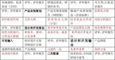 產品設計開發過程輸出文件清單